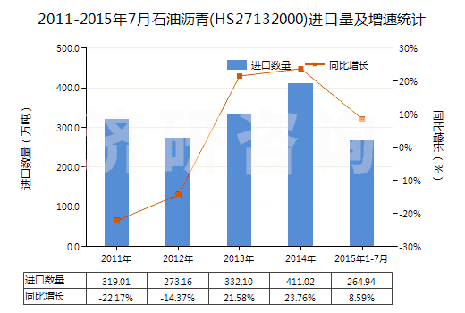 2011-2015年7月石油瀝青(HS27132000)進(jìn)口量及增速統(tǒng)計(jì)